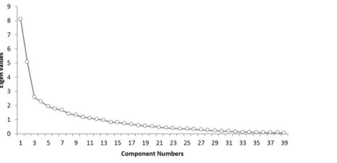 Figure 1. Scree plot for the THQ shows the number of components and the corresponding eigenvalues (see Figure 1)