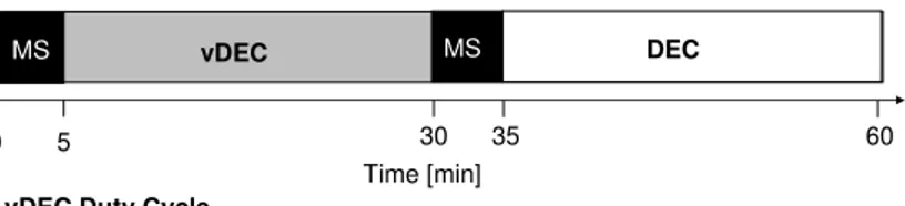 Fig. 1. Representation of the PTR-MS measurement sequence used at Portland Tower. When operating in vDEC mode the duty cycle lasted for a total of 200 ms, whereas in DEC mode dwell times were increased and a 12 s duty cycle was used.
