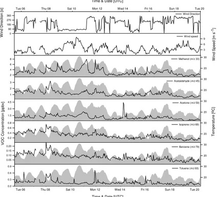 Fig. 3. Plot showing 30 min average wind direction and the 25 min average concentrations of VOCs measured by the PTR-MS between 5 and 20 June 2006