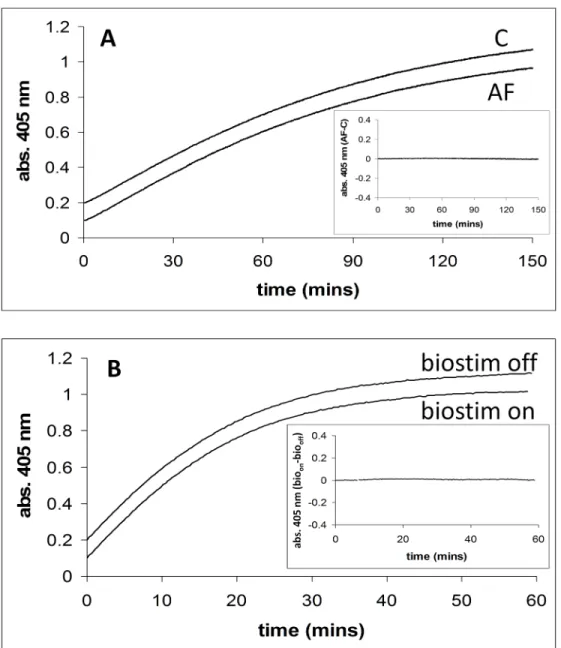 Fig 1. Alkaline phosphatase activity in the presence and absence of applied magnetic fields