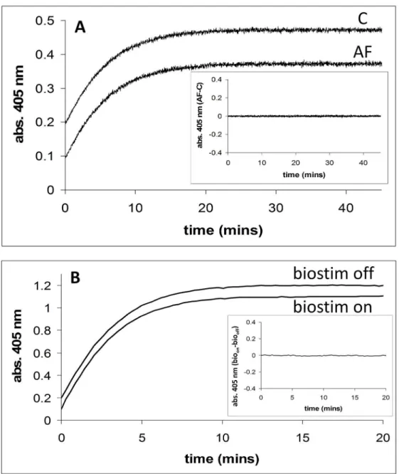 Fig 3. Acetylcholinesterase activity in the presence and absence of applied magnetic fields