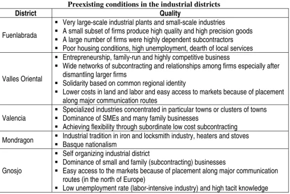 Table 1  Preexisting conditions in the industrial districts 
