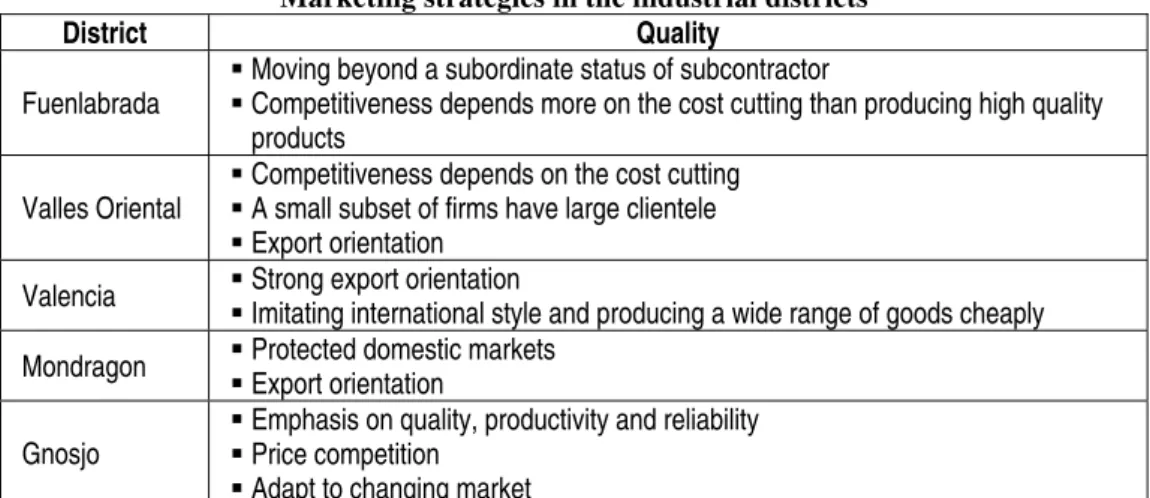 Table 4  Marketing strategies in the industrial districts 
