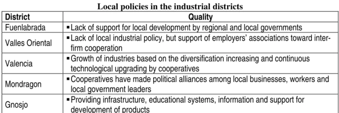 Table 5  Local policies in the industrial districts 