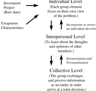 Figure 1 – Three iterative levels of information processing. 