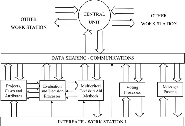 Figure 4 – The architecture of the AGAP system. The large arrows represent data and the thin ones  represent control