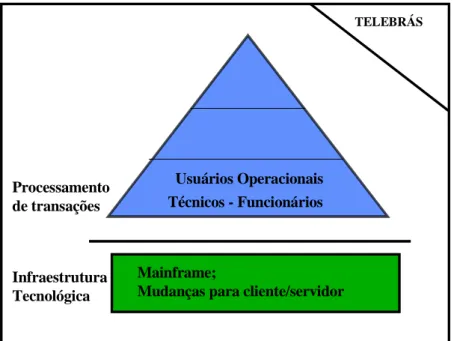 Figura 01. Estrutura arquitetural de sistemas de informações na TELE. 