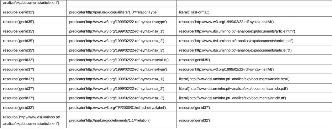 Tabela 5 - Triplos Resultantes para o dc:relation 