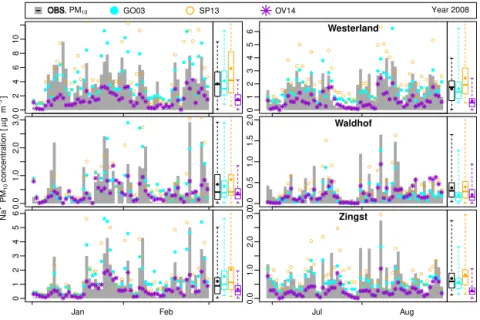 Figure 10. Sodium concentrations at three representative EMEP stations (Westerland, Waldhof and Zingst)