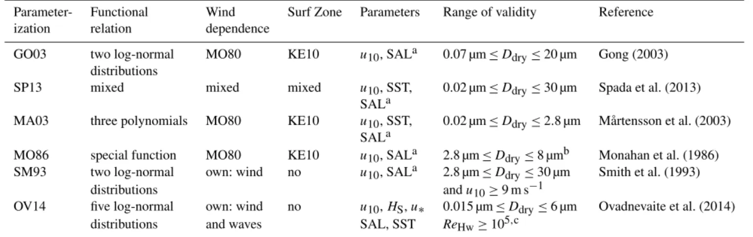 Table 1. Overview of sea salt emission parameterizations GO03, SP13, and OV14.