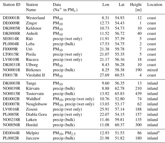 Table 2. EMEP stations that were considered for comparison with the modeled data. The sampler type for the wet deposition (wet only or bulk) is given in brackets in the data column where applicable