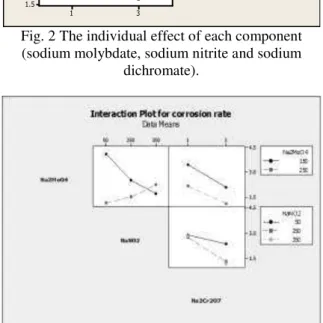 Fig. 4 Effect of sodium nitrite conc. on the corrosion  inhibition of steel. 