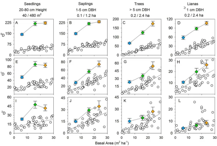 Figure 4. Changes in diversity with successional stand development on local and landscape scale
