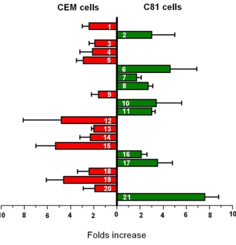 Figure 5. Metabolic differences between CEM and C81 cells detected by LAESI-MS.