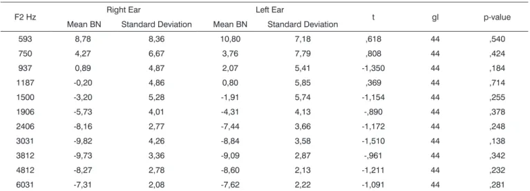 Table 4 - mean values, standard deviation and student t test (paired samples) in order to compare BN (background noise) mean values obtai- obtai-ned for right and left ears – control group 