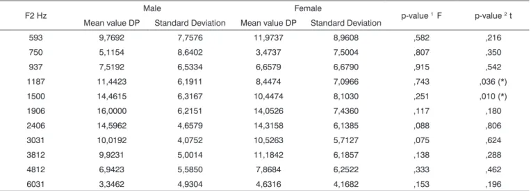 Table 9 - mean values, standard deviation and student t test (independent samples) in order to compare DP (distortion product) mean values  assessed by gender – control group