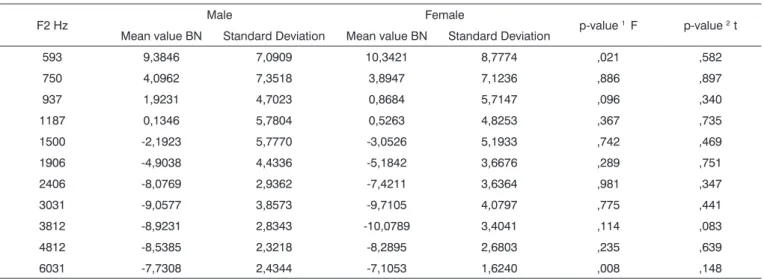 Table 10 - mean values, standard deviation and t-student test (independent samples) in order to compare BN assessed by gender – control  group