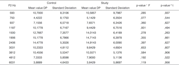 Table 13 - mean values, standard deviation and t-student test (independent samples) in order to compare DP mean values between the control  and study groups