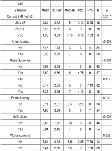 Table 2. Description of VAS according to characteristics of interest  and results between comparisons.