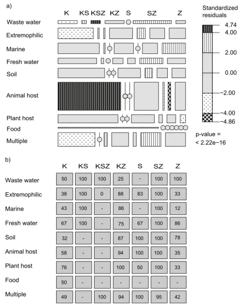 Figure 3. Gene co-occurrence types and habitat preference. a) Mosaic plot of nirK (K), nirS (S) and nosZ (Z) co-occurrence types across different habitat categories where tile size reflects the number of occurrences and patterns indicate significant overre