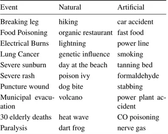 Table 1: Summary of the aversive/hazardous events and their respective natural or artificial causes.