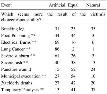 Table 3: Summary of the number of subjects selecting artificial, neutral, or natural options for questions on  con-trol/responsibility and outrage.
