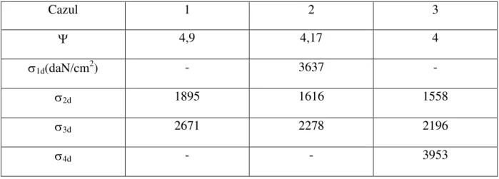 Table 1  Cazul  1  2  3    4,9  4,17  4   1d (daN/cm 2 )  -  3637  -   2d 1895  1616  1558   3d 2671  2278  2196   4d -  -  3953  4