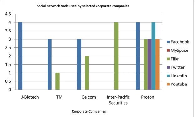 Figure 2:  Kind of social network tools used by selected corporate companies 