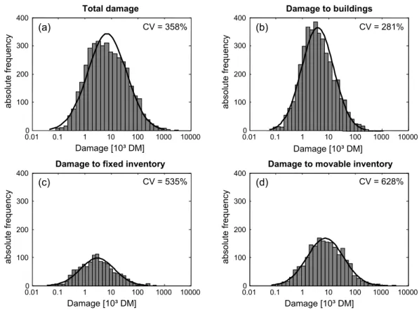 Fig. 3. Histograms of damage values for total damage (a), damage to building structure (b), fixed inventory (c) and movable inventory (d) for all records of the HOWAS data base.