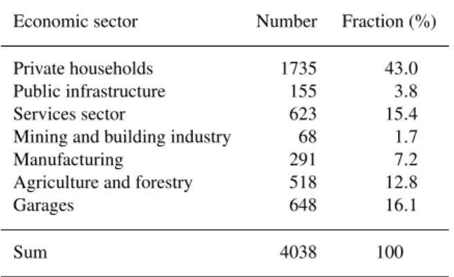 Table 2. Number of damage records in HOWAS per economic sec- sec-tor.
