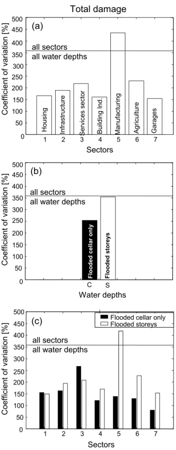 Fig. 4. Decrease of variability by dividing the damage data accord- accord-ing to buildaccord-ing use (a), water depth category (b) or both (c).
