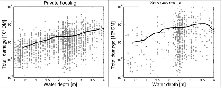 Fig. 5. Scatter plot for the economic sectors “private housing” and “services sector” and nonparametric depth-damage functions (Epanechnikov-kernel, bandwidth = 0.6 m)