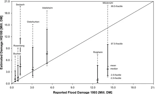 Fig. 7. Estimated flood damages versus reported flood damages for a 100–year flood in seven rural communities.