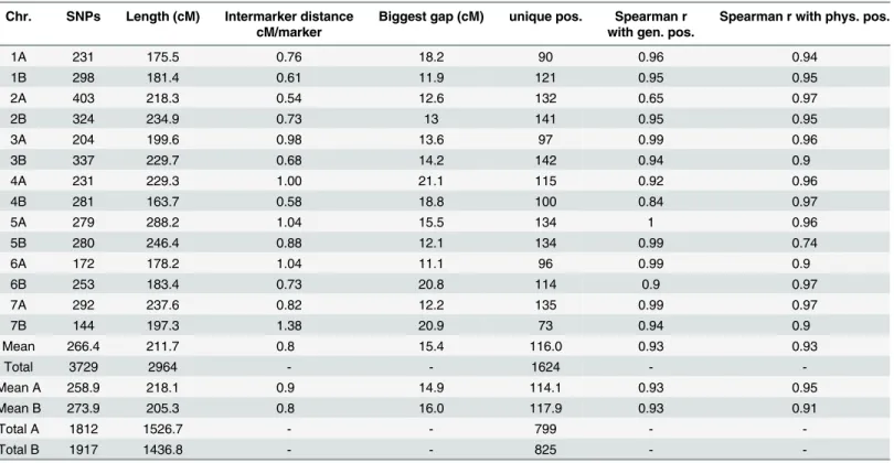 Table 3. Features of the DS durum wheat genetic map.