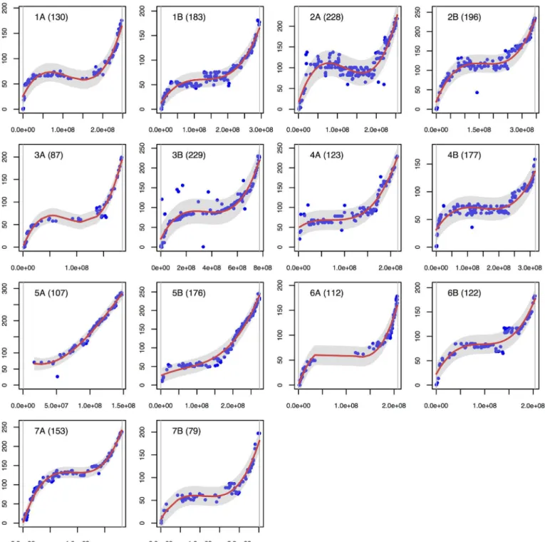 Fig 3. Correlations between putative physical and genetic positions. The 14 durum wheat chromosomes are shown separately, with the putative physical position on the X-axis (bp) and the genetic position on the Y-axis (cM)