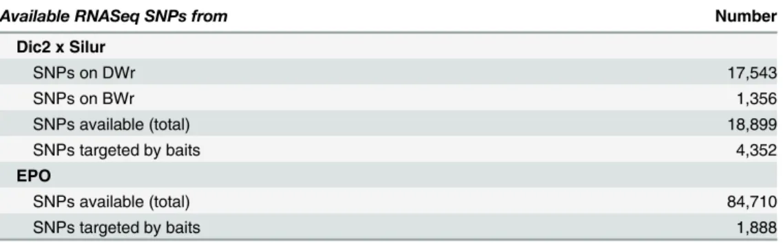 Table 1. Polymorphisms available for bait design.