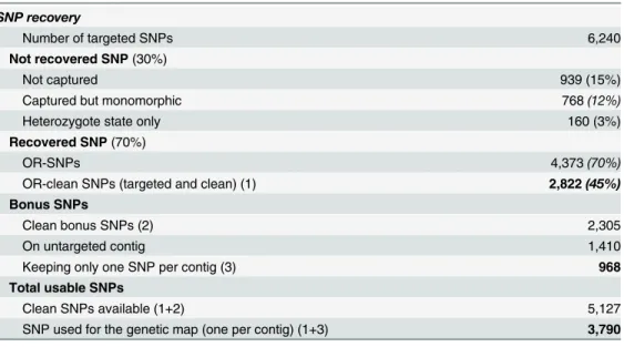 Table 2. Efficiency of the genotyping by capture protocol.