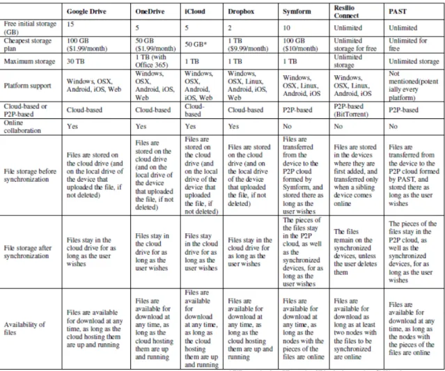 Table 1. Comparison of existing file synchronization technologies and services. 