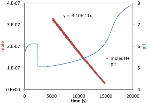 Fig. 1. Titration of an ammonia PT. The blue line shows the pH of the KCl solution as it was degassed (0–2450 s), upon addition of HCl (2450 s), and then introduction of the NH 3 PT e ffl  u-ent at ∼ 4000 s