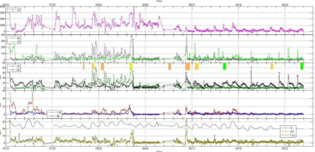 Fig. 4. Time series of ammonia (18u, M · H + ) and alkyl amines (32, 46, 60, 74, 88, 102, 116 u) in Lewes, DE in the summer of 2012