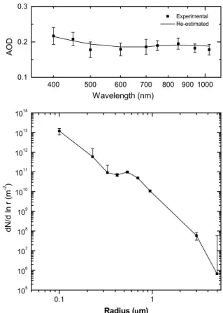 Fig. 1. Temporal variation of the 13-point running mean aerosol optical depth at 400 nm, 750 nm and 1025 nm