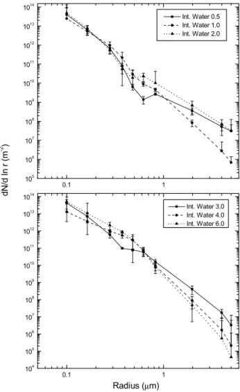 Fig. 3. Variation of mean aerosol optical depths at 10 different wavelengths as a function of columnar atmospheric water vapour content.
