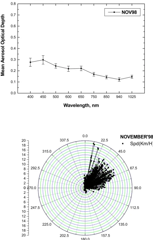 Fig. 5. Mean spectral variation of aerosol optical depth during a typical winter month (November 1998)