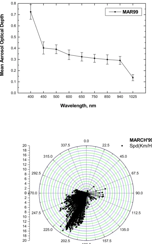 Fig. 6. Same as Fig. 5 for March 1999 when the wind is predominantly south/southwest.