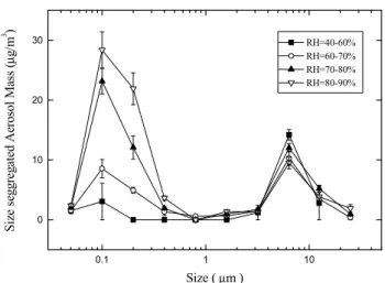 Fig. 11. Size segregated surface aerosol mass distribution obtained with a QCM system for different surface humidity conditions in the ten cut-off size ranges of the QCM.