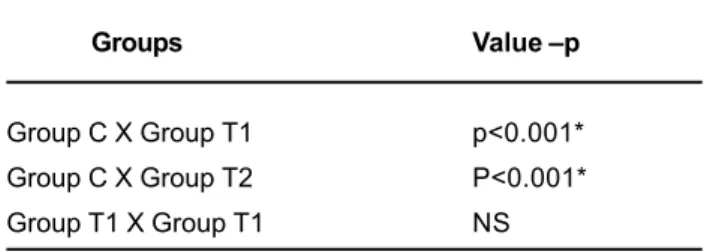 TABLE 3- Comparing among groups C, T1 and T2 regarding mentalis muscle contraction during swallowing