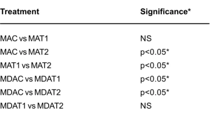 TABLE 5- Comparison among groups C, T1 and T2 regarding maxillary and mandibular dental arch perimeters