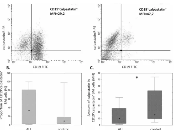 Fig 3. The amounts of calpastatin differ between CD19 + ALL blasts and non-malignant B cells
