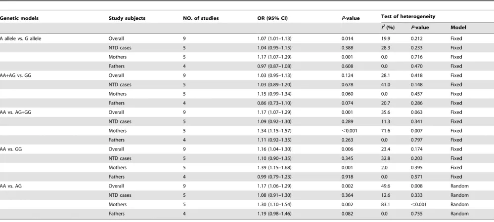 Table 2. Summary ors of the association between MTHFD1 G1958A polymorphism and risk for NTDs.