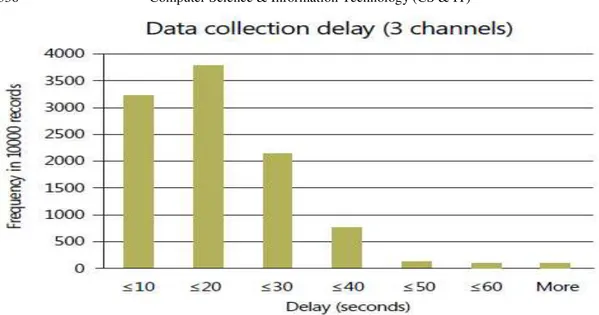 Figure 2: Data collection latency distribution of 10,000 data samples using three wireless  channels